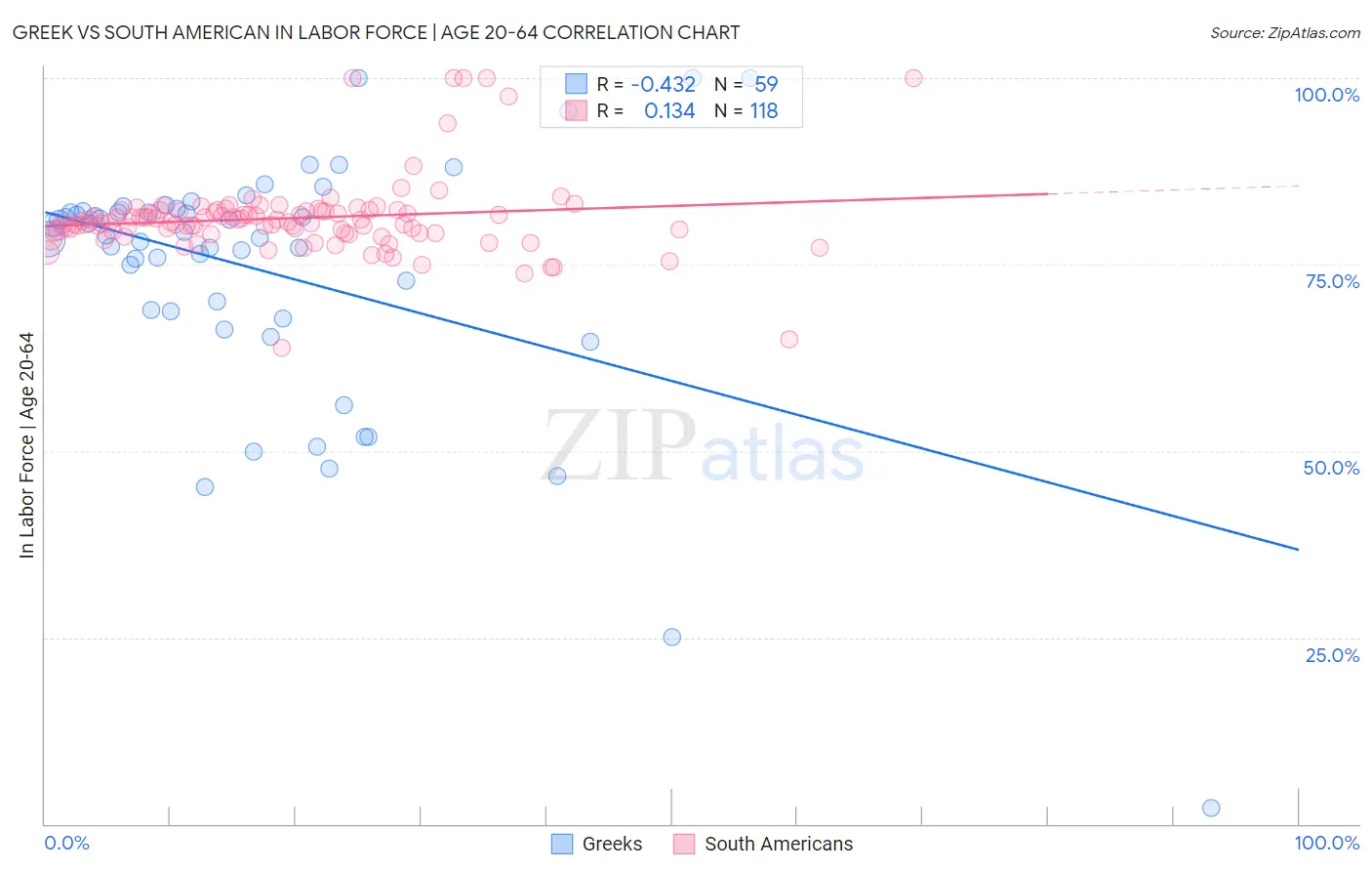 Greek vs South American In Labor Force | Age 20-64