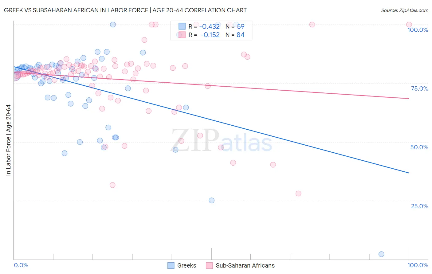 Greek vs Subsaharan African In Labor Force | Age 20-64