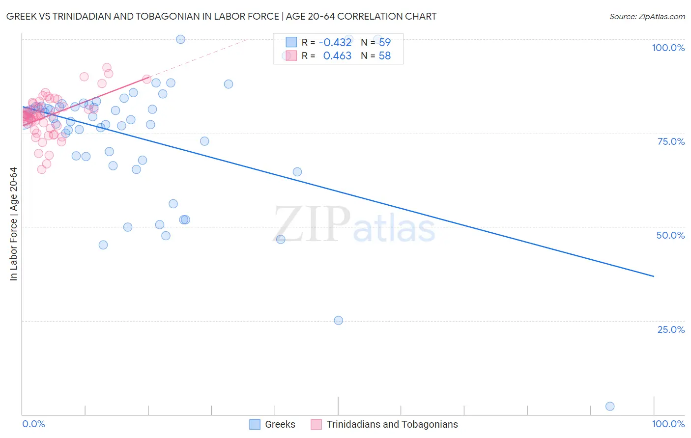 Greek vs Trinidadian and Tobagonian In Labor Force | Age 20-64