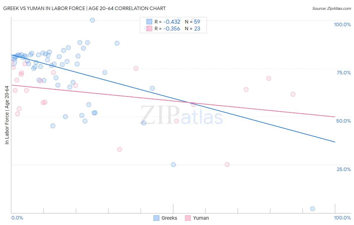 Greek vs Yuman In Labor Force | Age 20-64