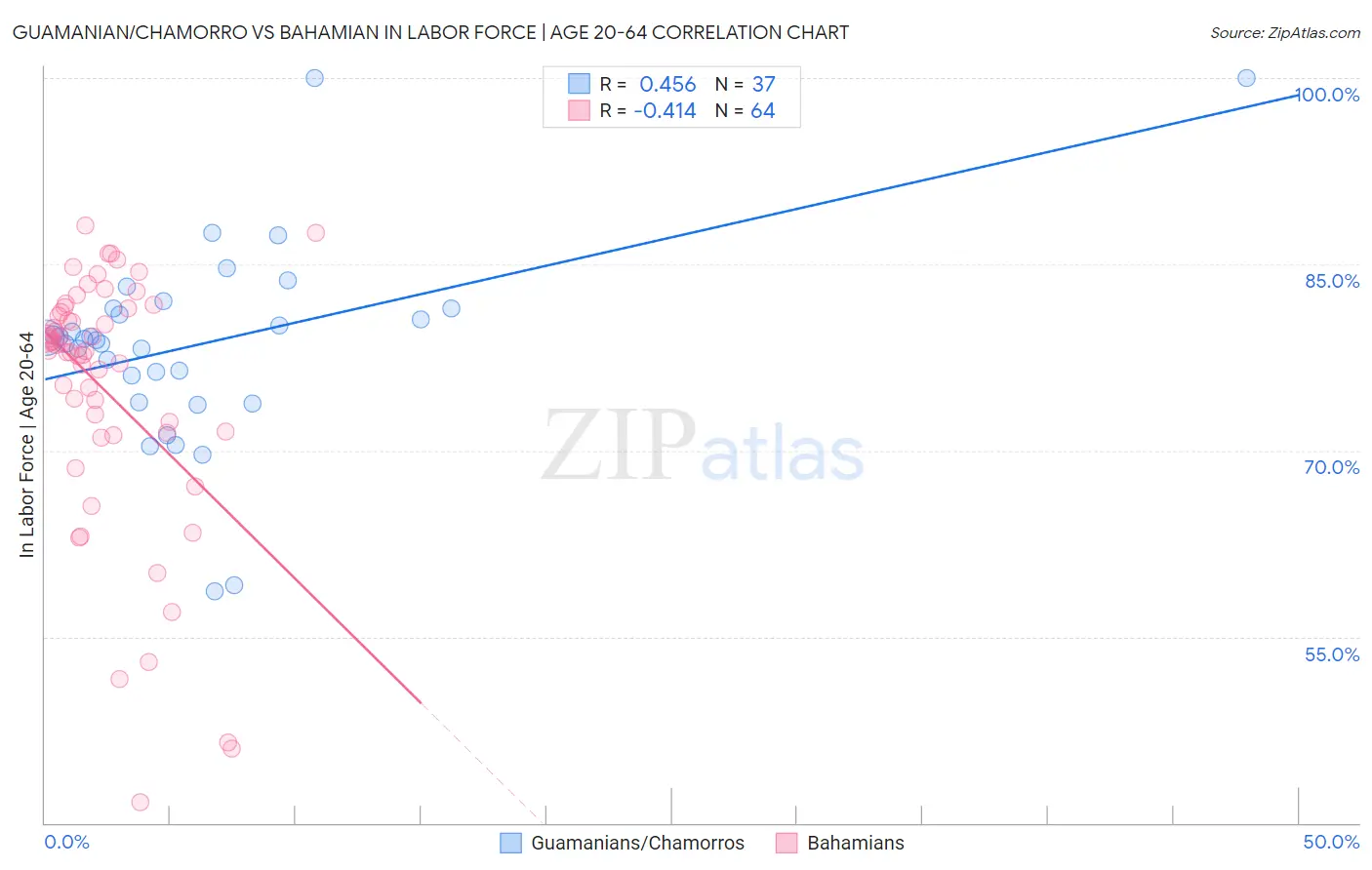 Guamanian/Chamorro vs Bahamian In Labor Force | Age 20-64