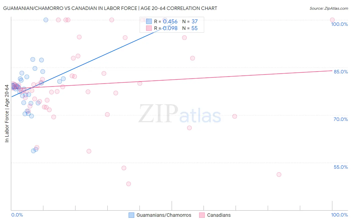 Guamanian/Chamorro vs Canadian In Labor Force | Age 20-64