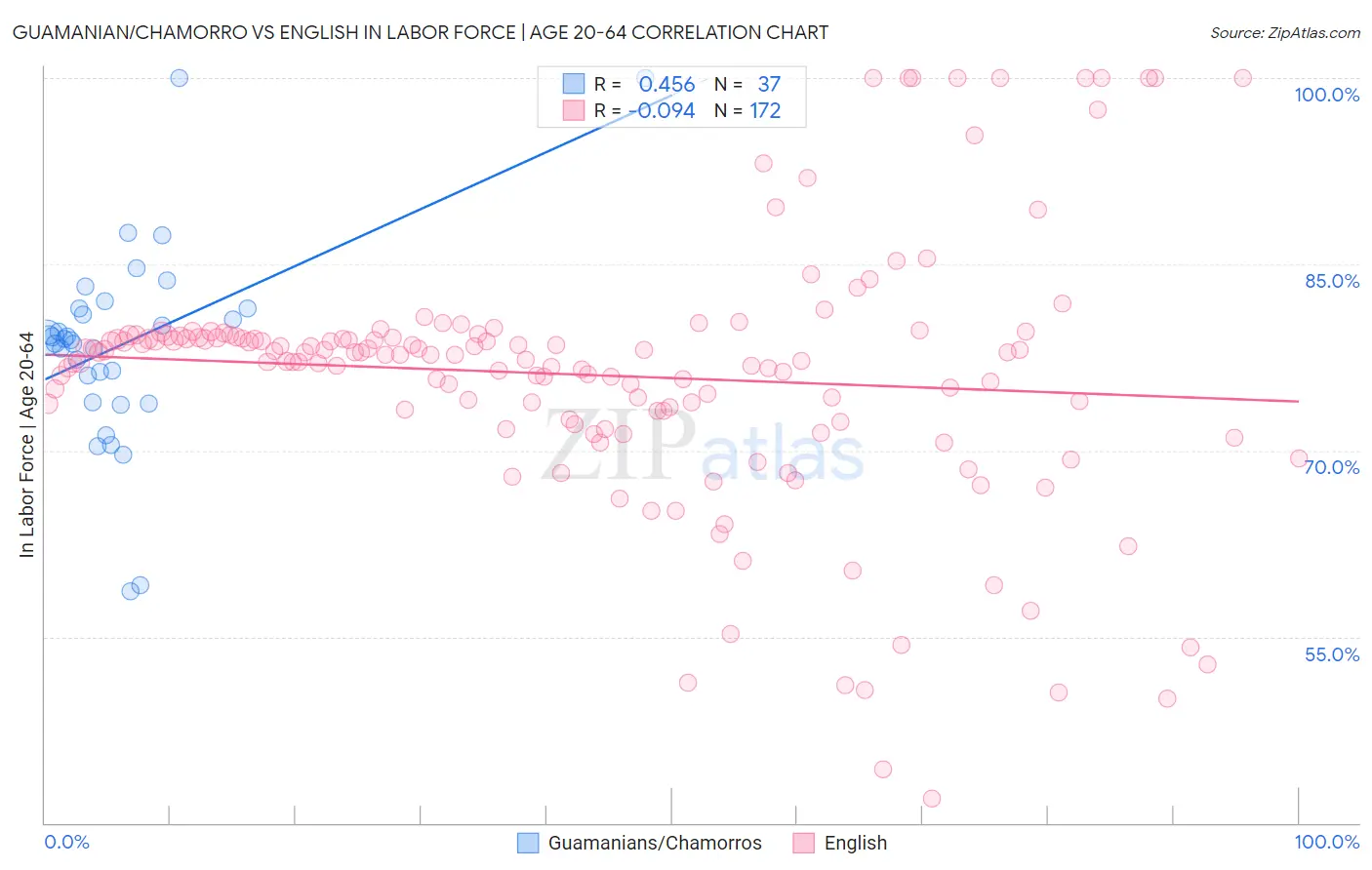 Guamanian/Chamorro vs English In Labor Force | Age 20-64