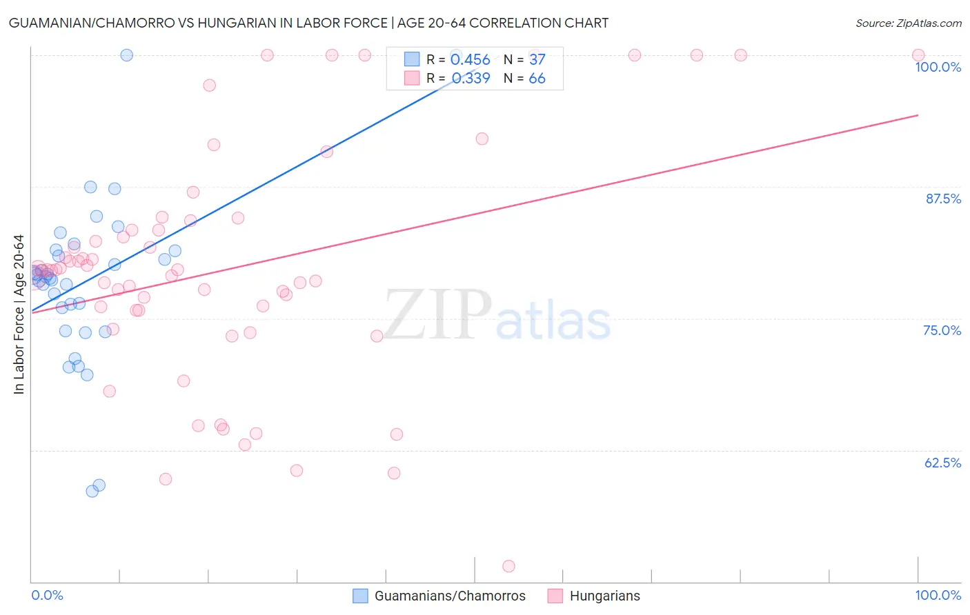 Guamanian/Chamorro vs Hungarian In Labor Force | Age 20-64