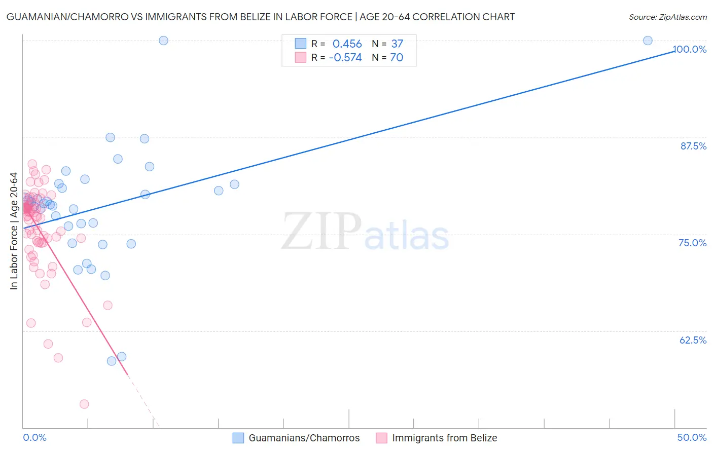 Guamanian/Chamorro vs Immigrants from Belize In Labor Force | Age 20-64