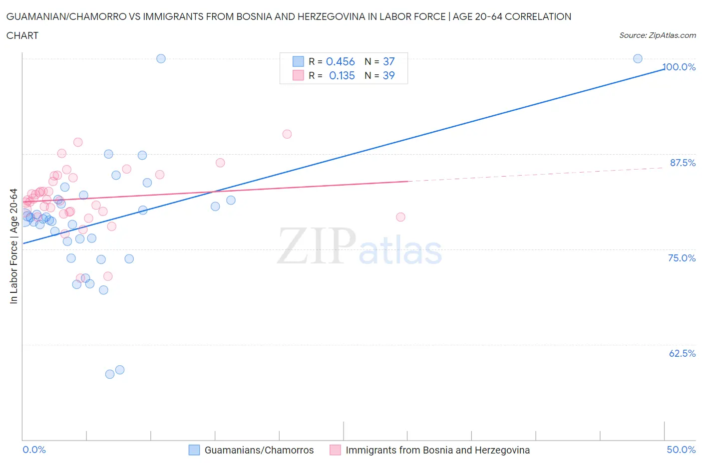 Guamanian/Chamorro vs Immigrants from Bosnia and Herzegovina In Labor Force | Age 20-64