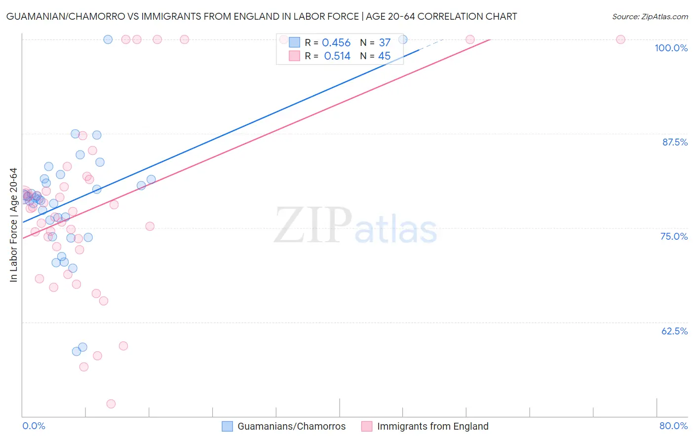 Guamanian/Chamorro vs Immigrants from England In Labor Force | Age 20-64