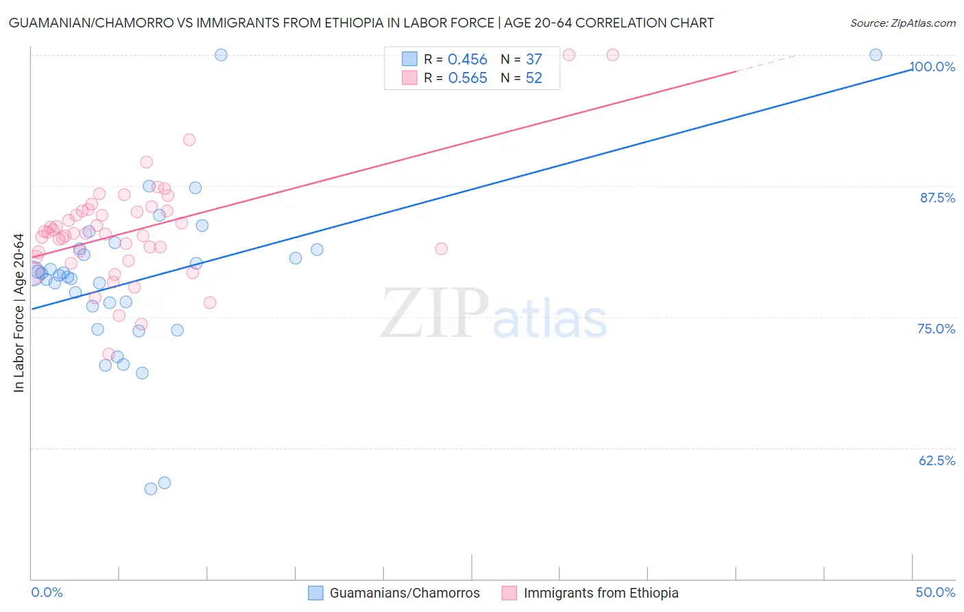 Guamanian/Chamorro vs Immigrants from Ethiopia In Labor Force | Age 20-64