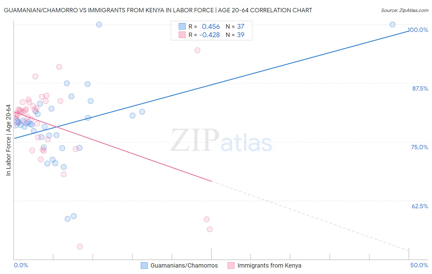 Guamanian/Chamorro vs Immigrants from Kenya In Labor Force | Age 20-64