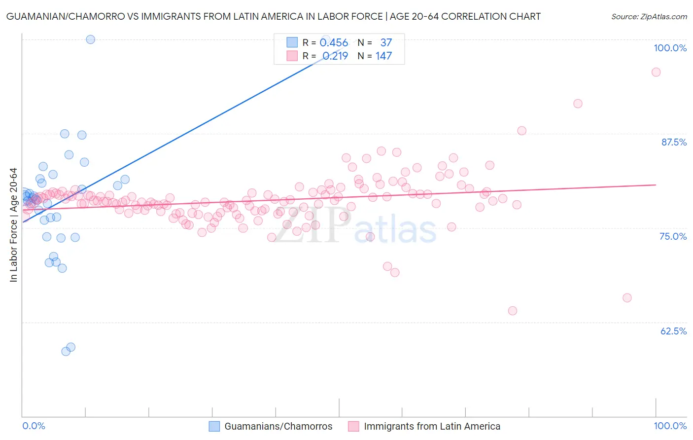 Guamanian/Chamorro vs Immigrants from Latin America In Labor Force | Age 20-64