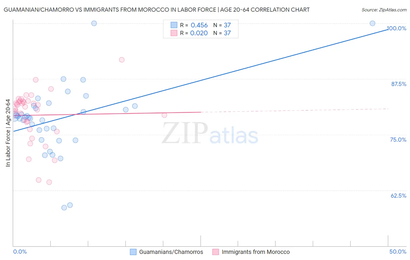 Guamanian/Chamorro vs Immigrants from Morocco In Labor Force | Age 20-64