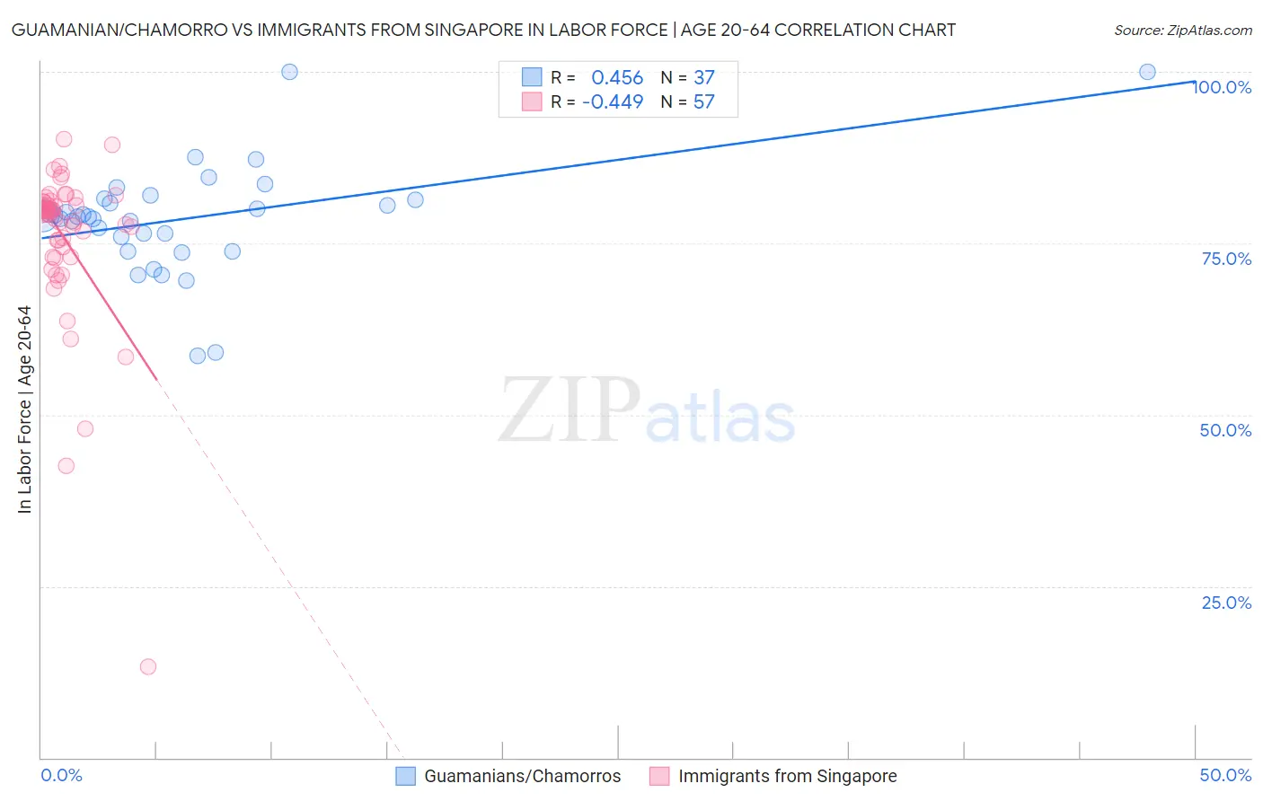 Guamanian/Chamorro vs Immigrants from Singapore In Labor Force | Age 20-64