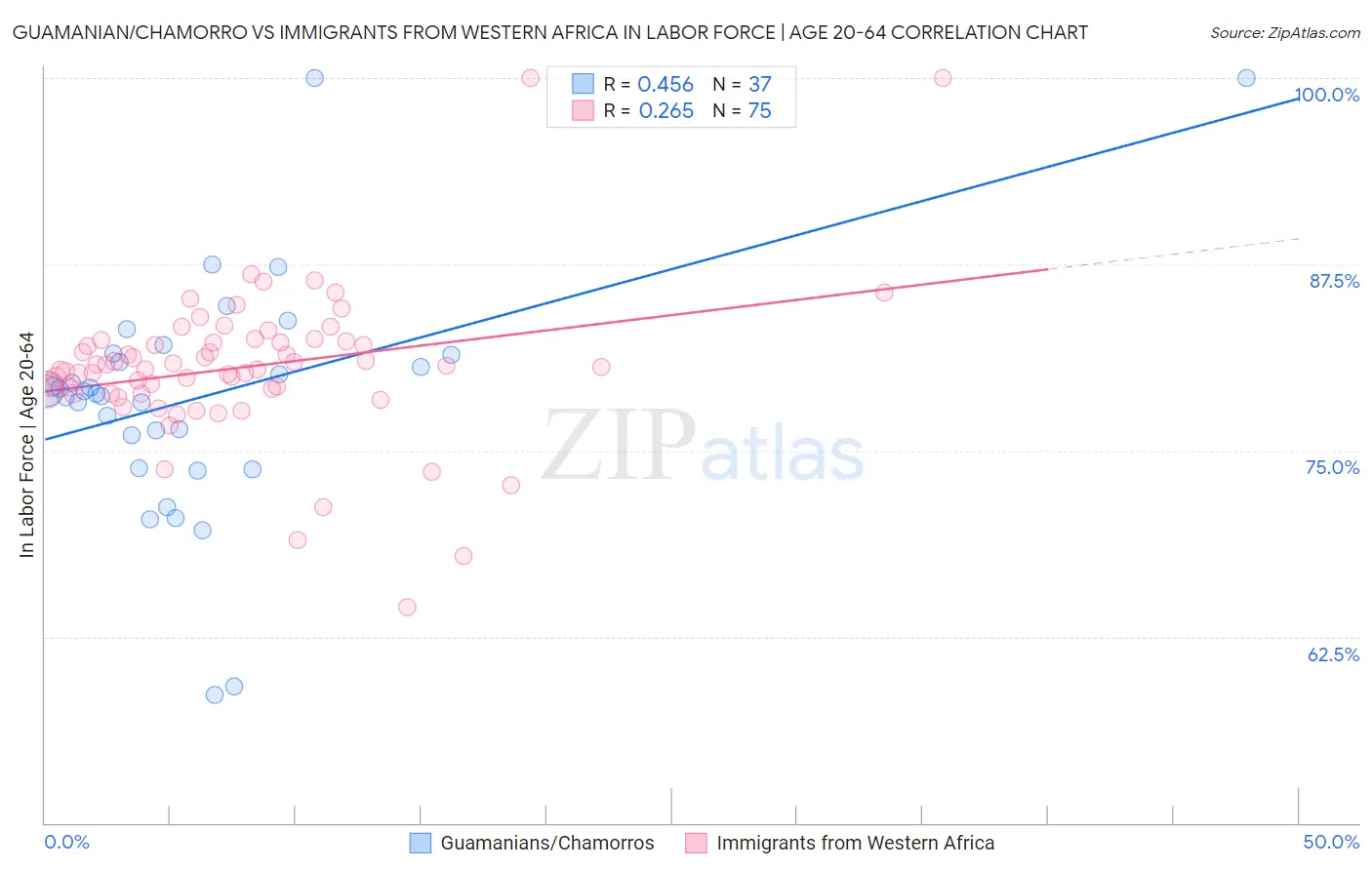 Guamanian/Chamorro vs Immigrants from Western Africa In Labor Force | Age 20-64