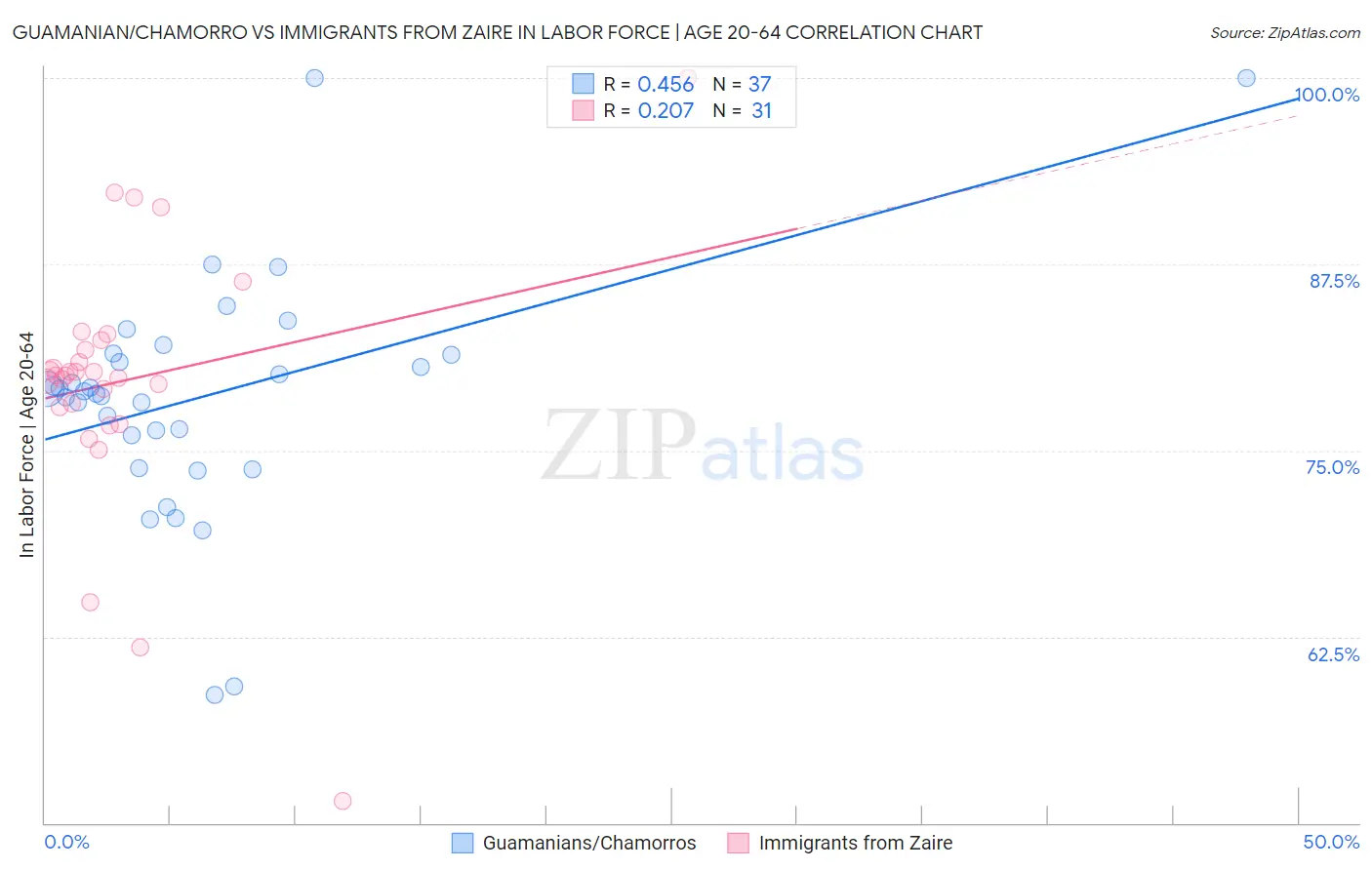 Guamanian/Chamorro vs Immigrants from Zaire In Labor Force | Age 20-64