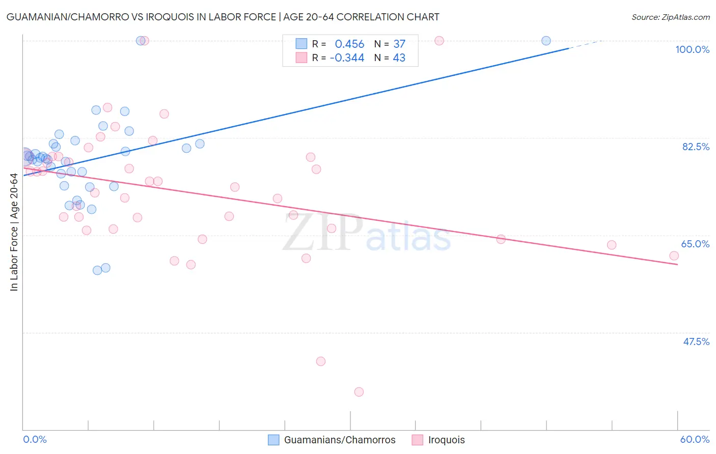 Guamanian/Chamorro vs Iroquois In Labor Force | Age 20-64