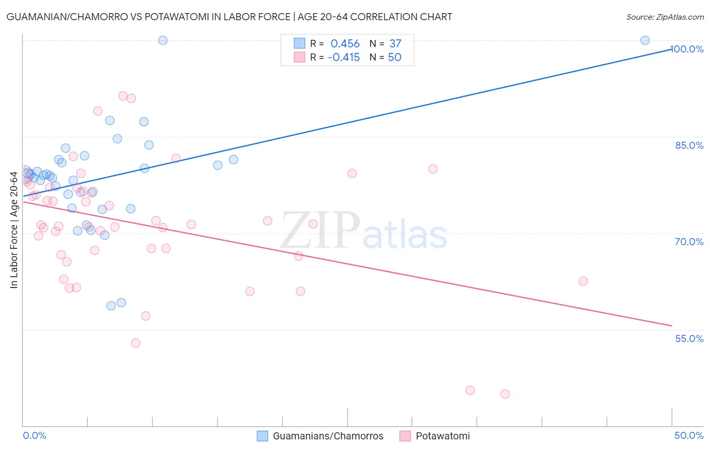 Guamanian/Chamorro vs Potawatomi In Labor Force | Age 20-64