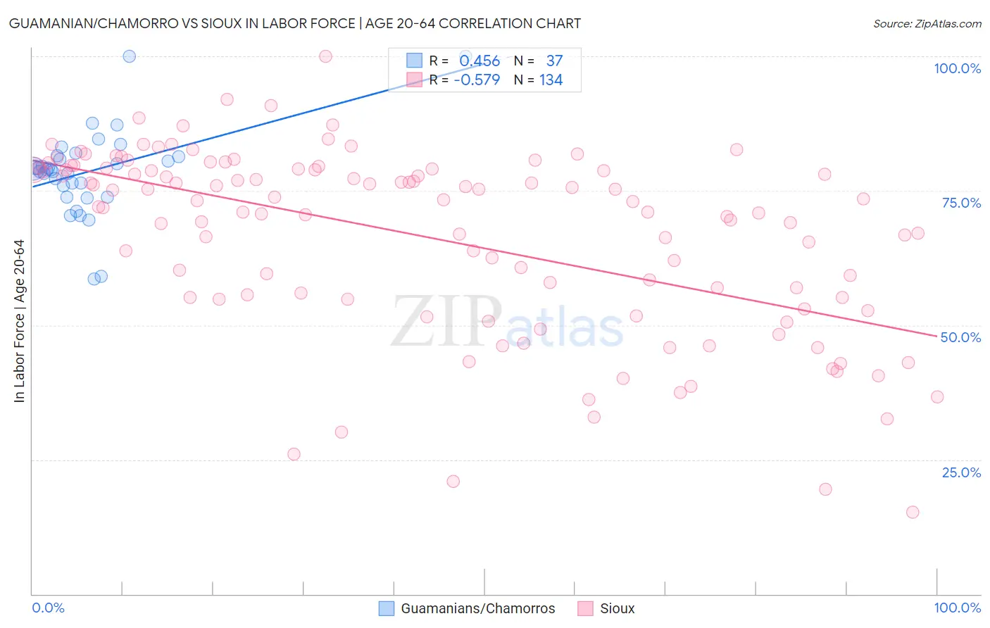 Guamanian/Chamorro vs Sioux In Labor Force | Age 20-64