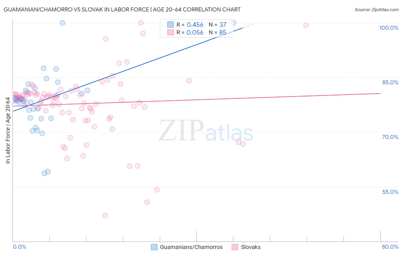 Guamanian/Chamorro vs Slovak In Labor Force | Age 20-64