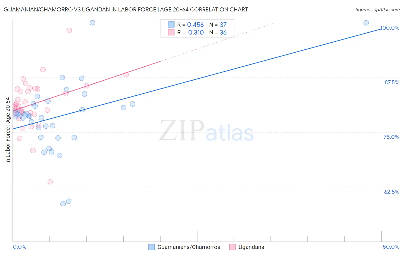 Guamanian/Chamorro vs Ugandan In Labor Force | Age 20-64