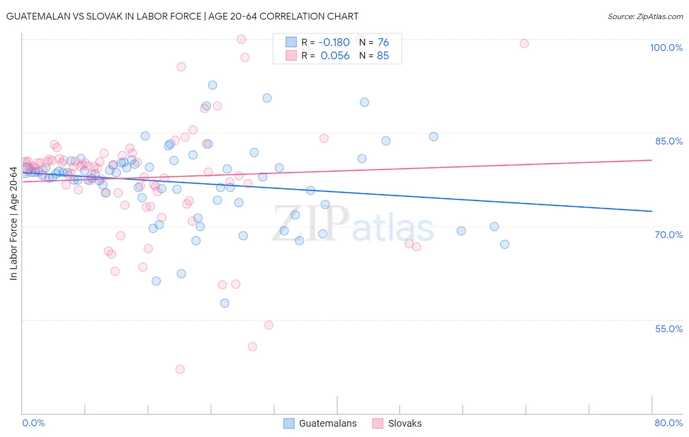 Guatemalan vs Slovak In Labor Force | Age 20-64