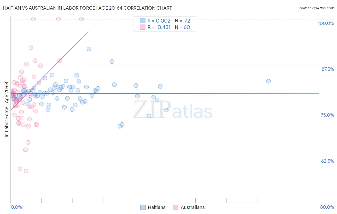 Haitian vs Australian In Labor Force | Age 20-64