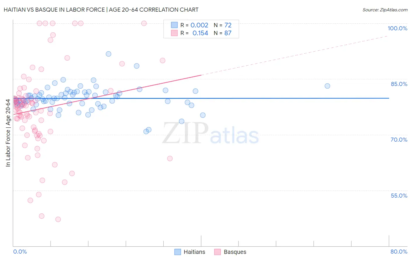 Haitian vs Basque In Labor Force | Age 20-64