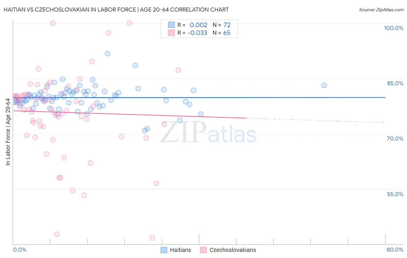 Haitian vs Czechoslovakian In Labor Force | Age 20-64