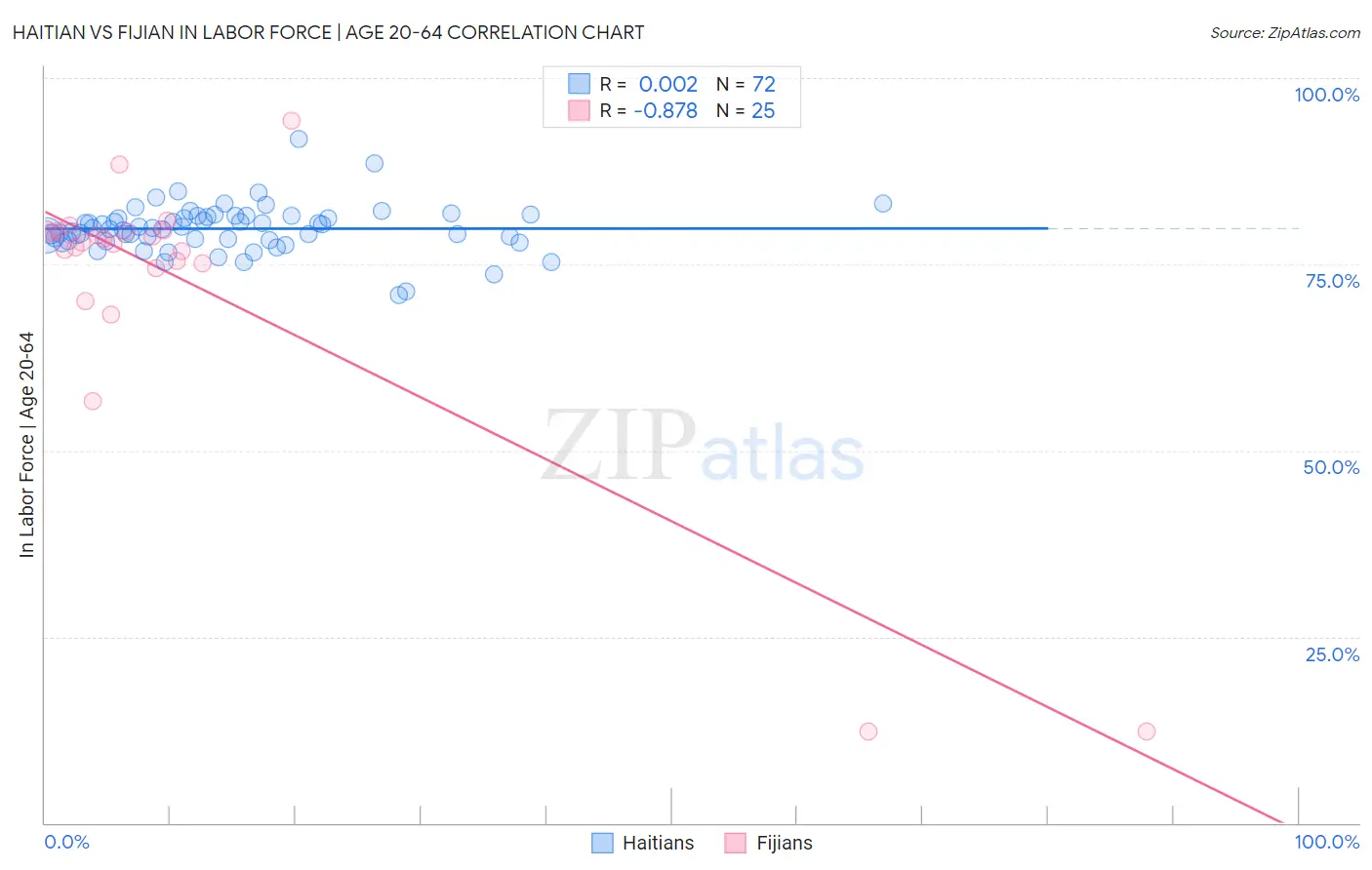 Haitian vs Fijian In Labor Force | Age 20-64