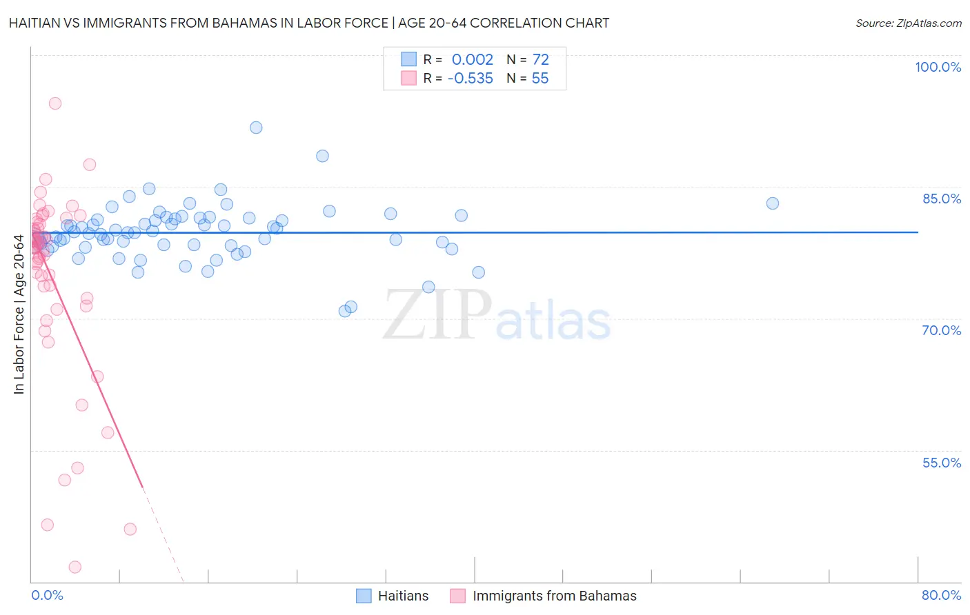 Haitian vs Immigrants from Bahamas In Labor Force | Age 20-64