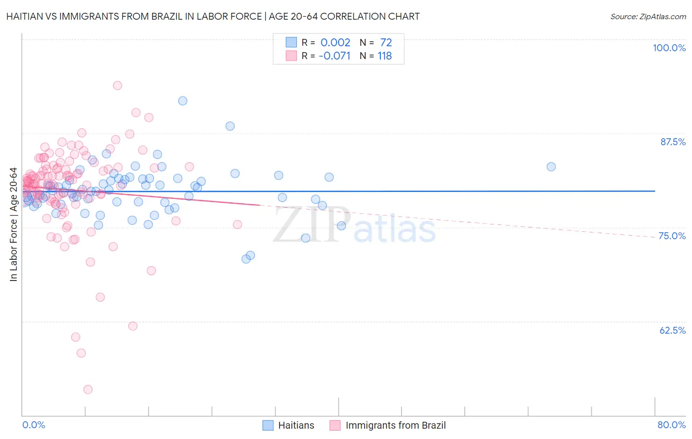 Haitian vs Immigrants from Brazil In Labor Force | Age 20-64