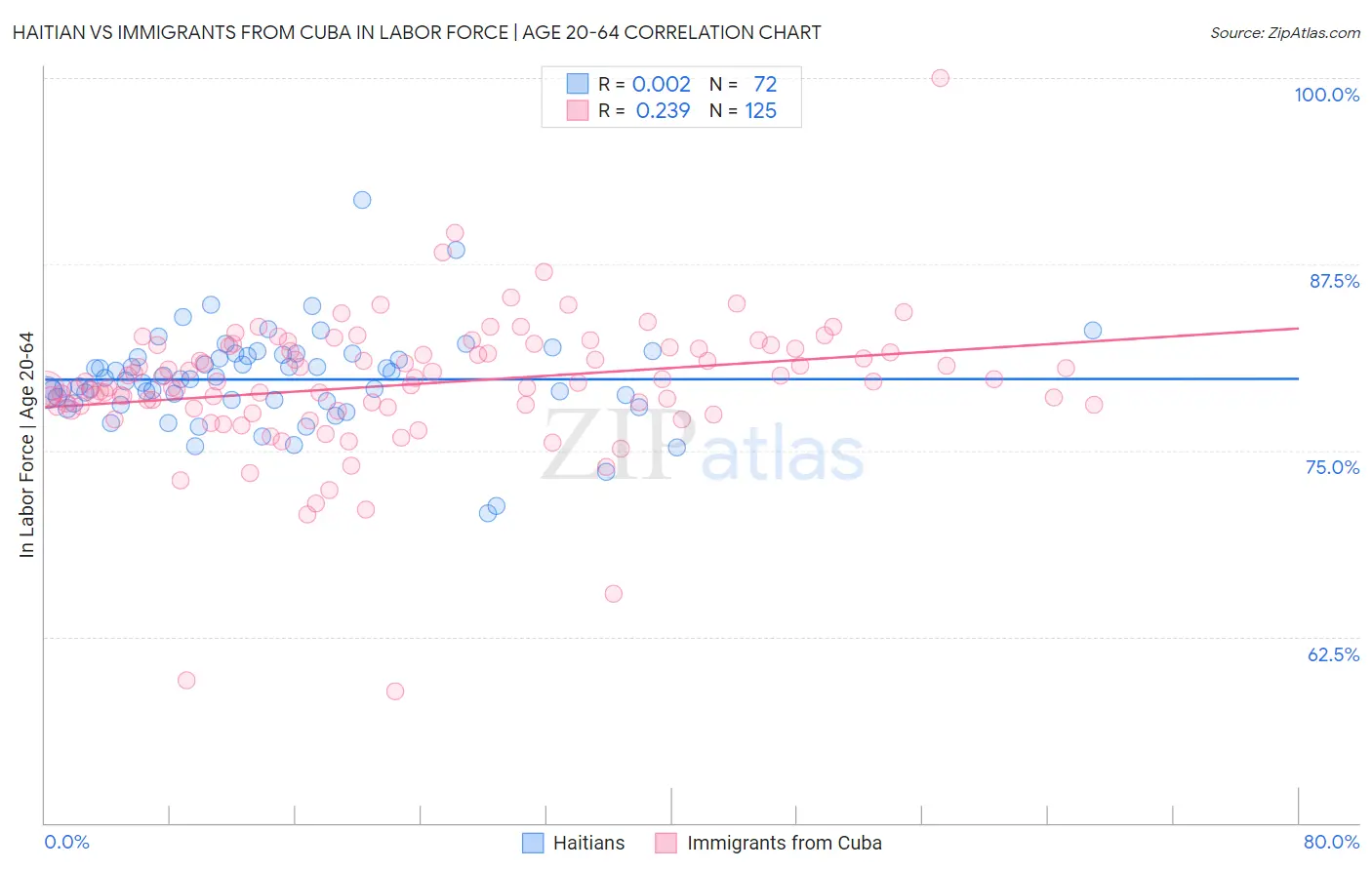 Haitian vs Immigrants from Cuba In Labor Force | Age 20-64