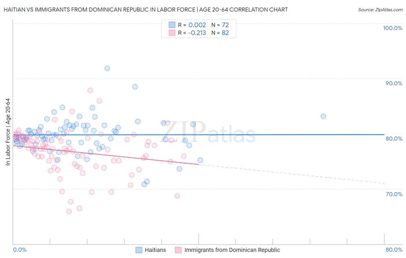 Haitian vs Immigrants from Dominican Republic In Labor Force | Age 20-64