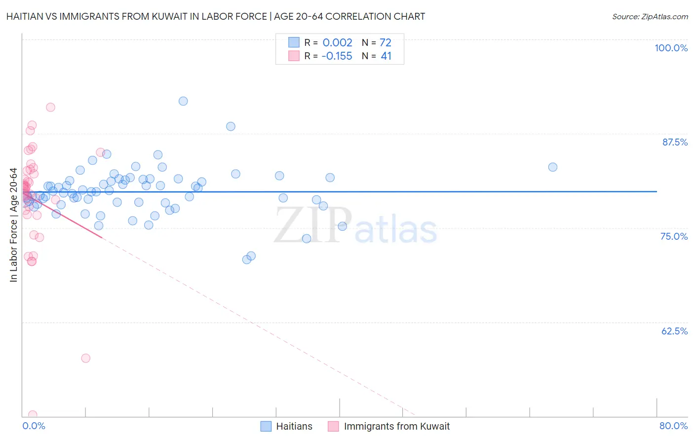 Haitian vs Immigrants from Kuwait In Labor Force | Age 20-64