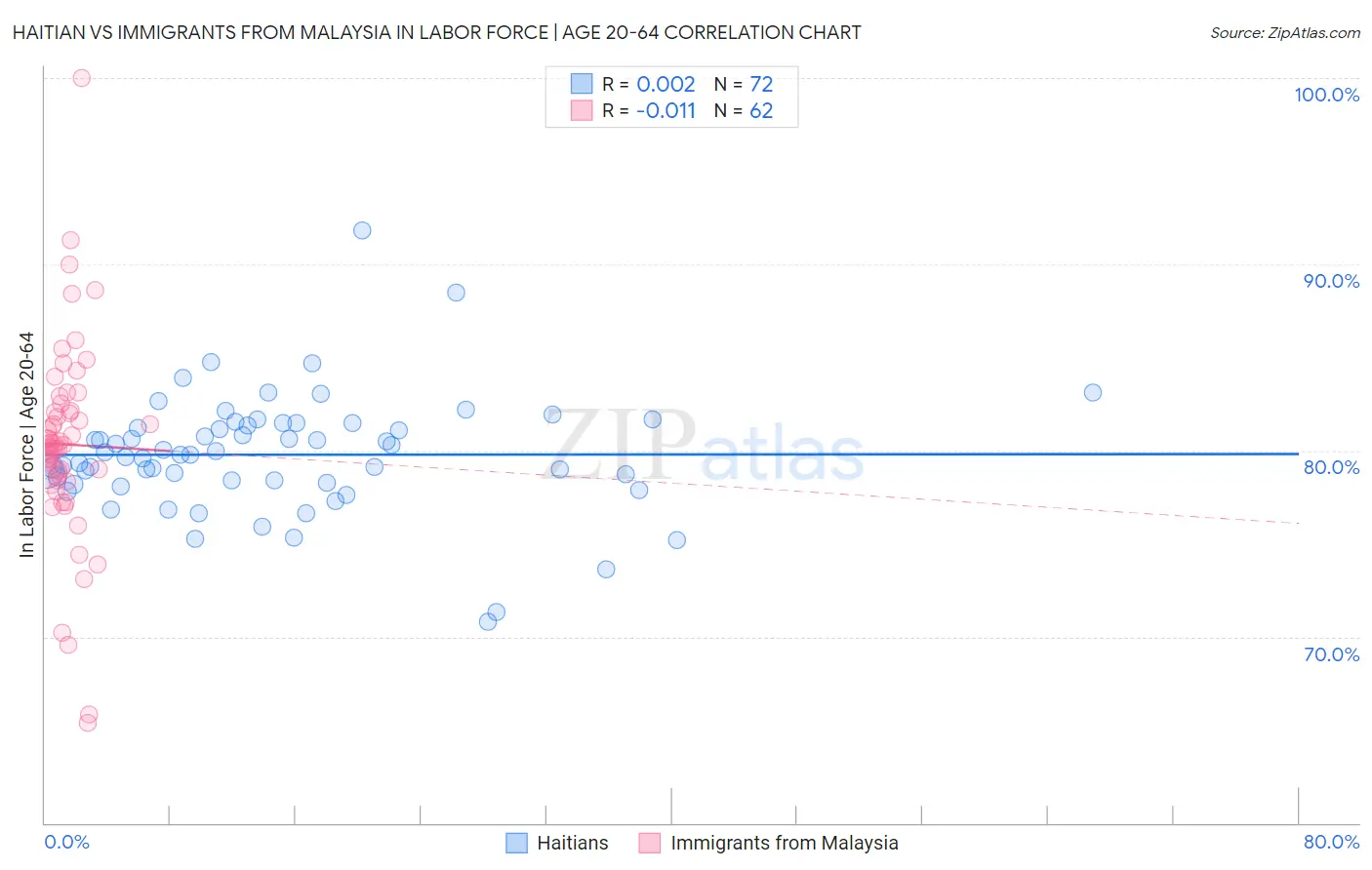 Haitian vs Immigrants from Malaysia In Labor Force | Age 20-64