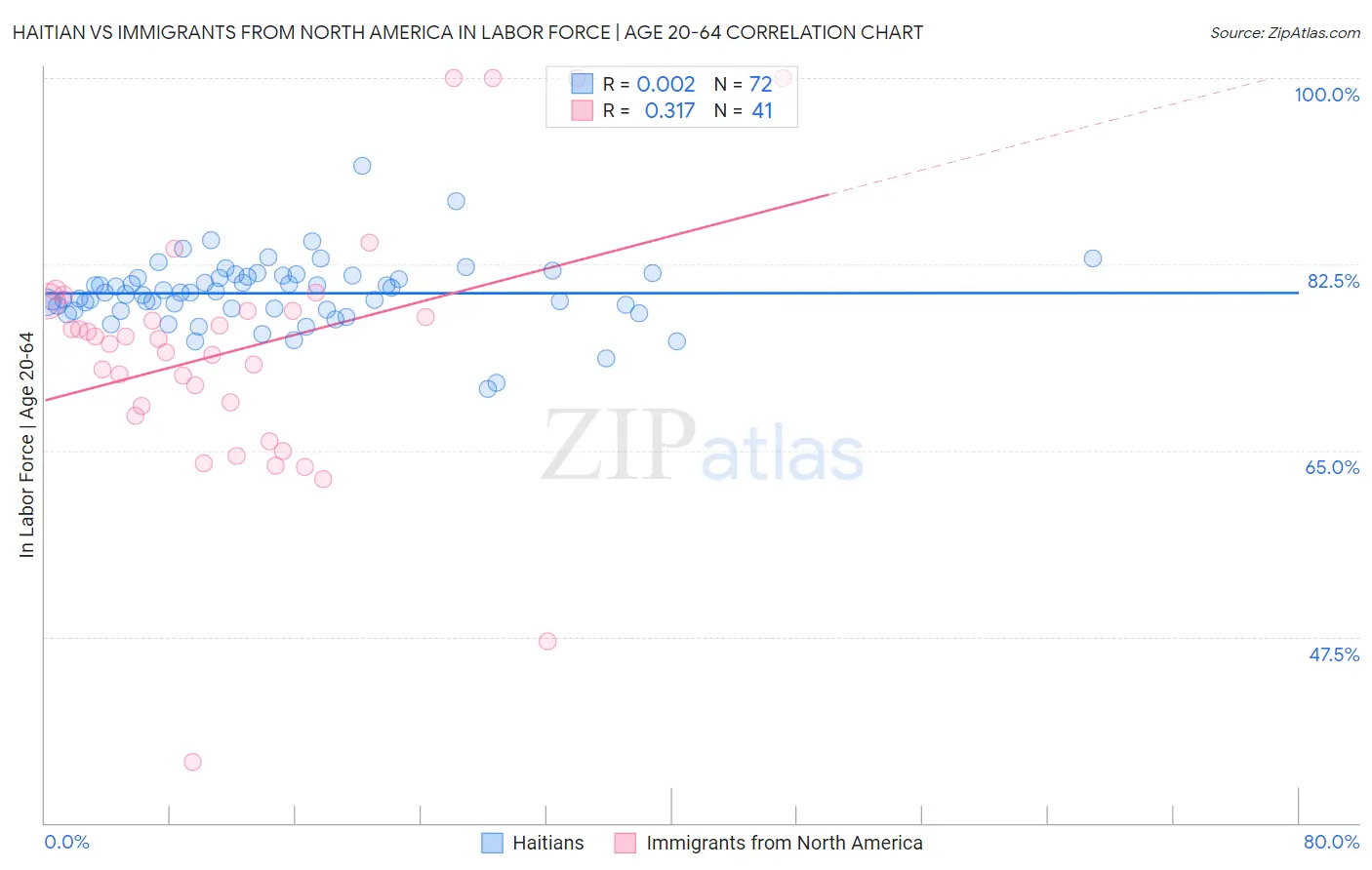 Haitian vs Immigrants from North America In Labor Force | Age 20-64