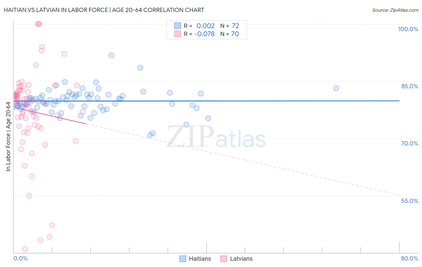 Haitian vs Latvian In Labor Force | Age 20-64