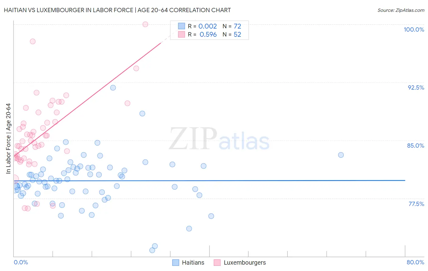 Haitian vs Luxembourger In Labor Force | Age 20-64