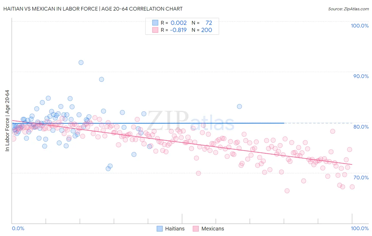 Haitian vs Mexican In Labor Force | Age 20-64