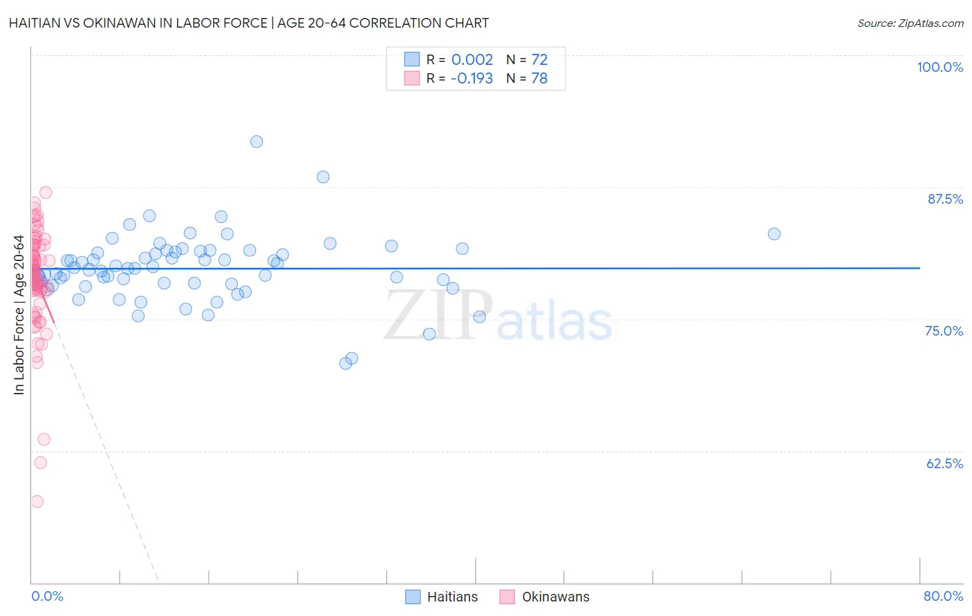 Haitian vs Okinawan In Labor Force | Age 20-64