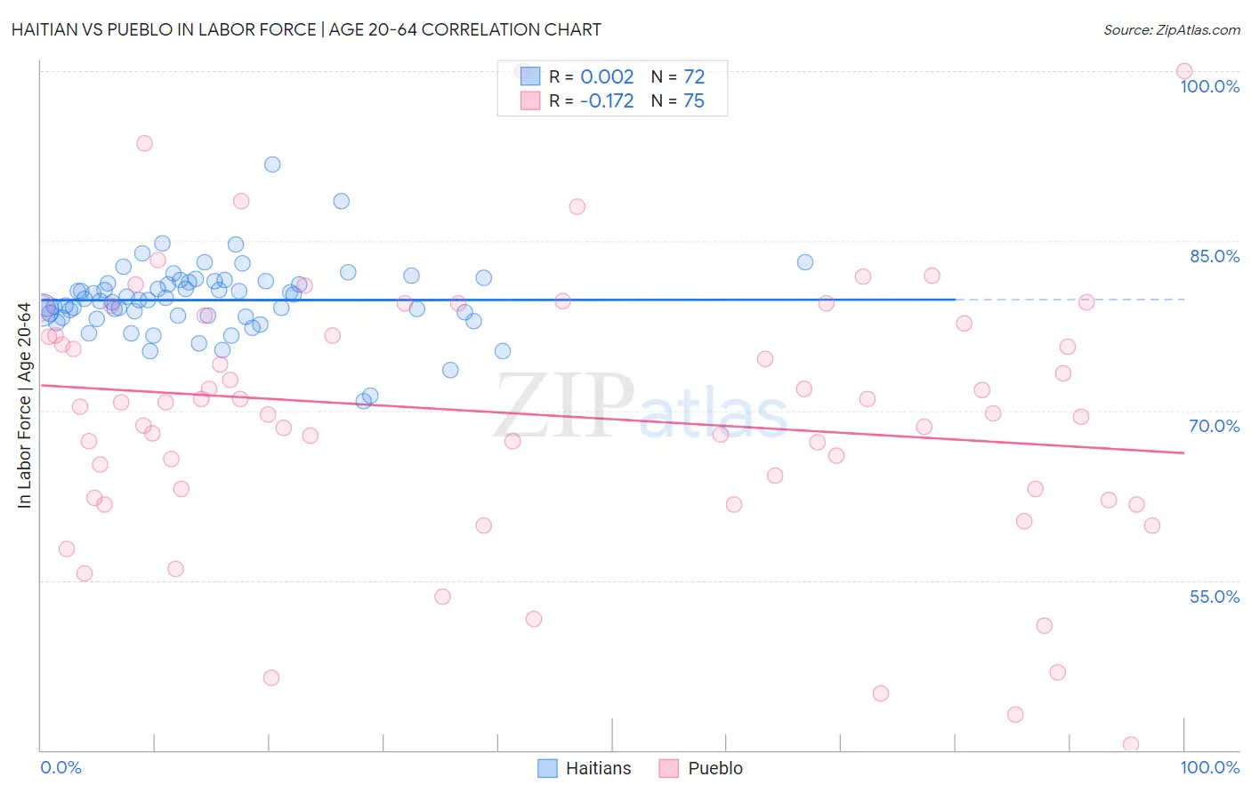 Haitian vs Pueblo In Labor Force | Age 20-64