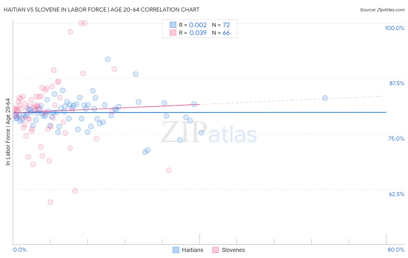 Haitian vs Slovene In Labor Force | Age 20-64