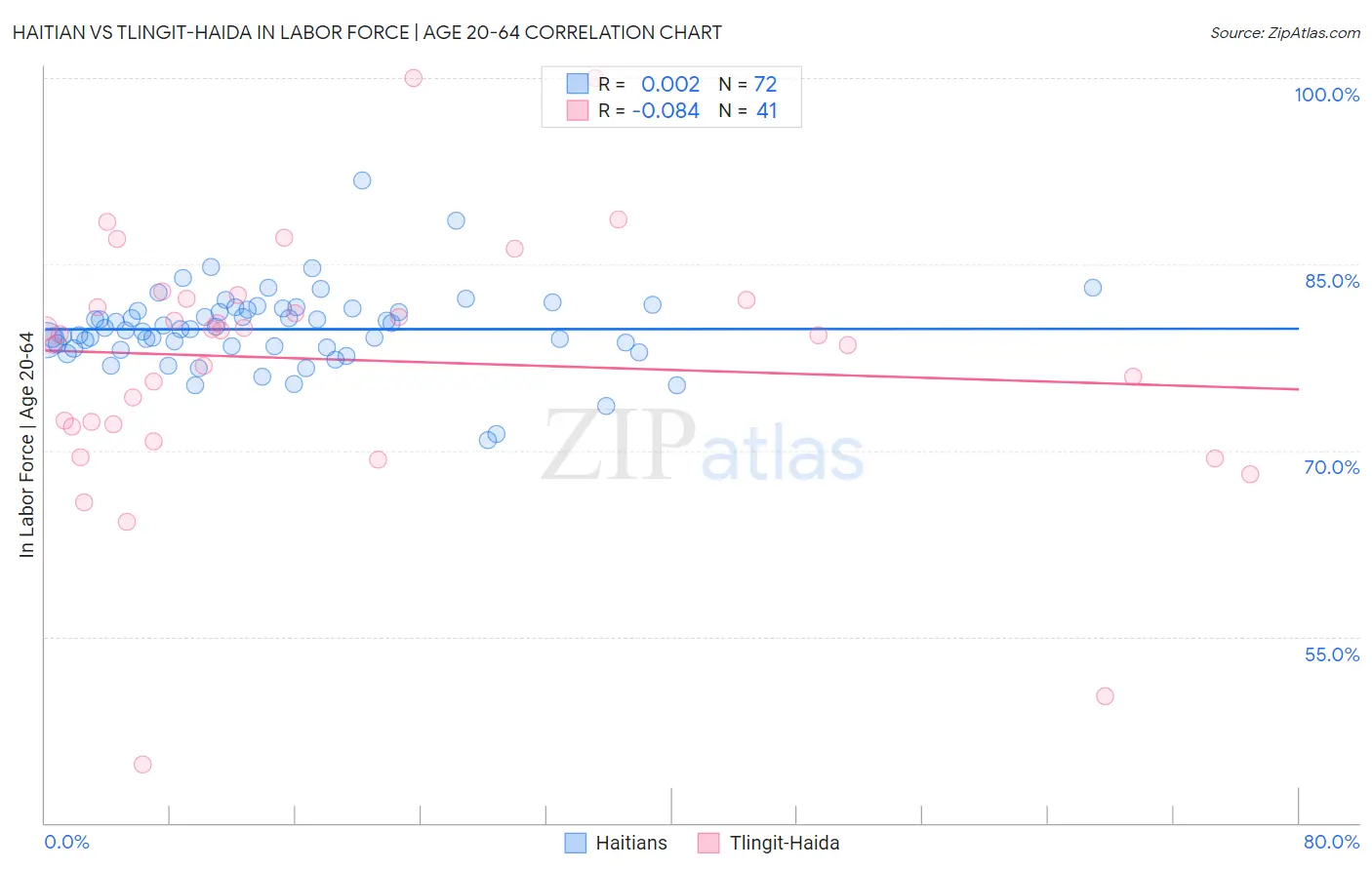 Haitian vs Tlingit-Haida In Labor Force | Age 20-64