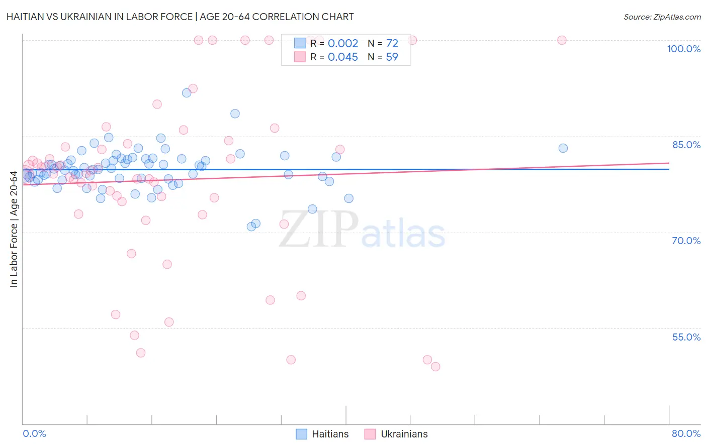 Haitian vs Ukrainian In Labor Force | Age 20-64