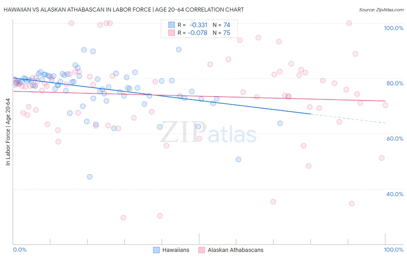 Hawaiian vs Alaskan Athabascan In Labor Force | Age 20-64