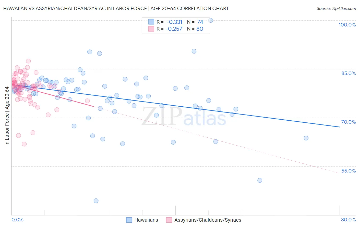 Hawaiian vs Assyrian/Chaldean/Syriac In Labor Force | Age 20-64