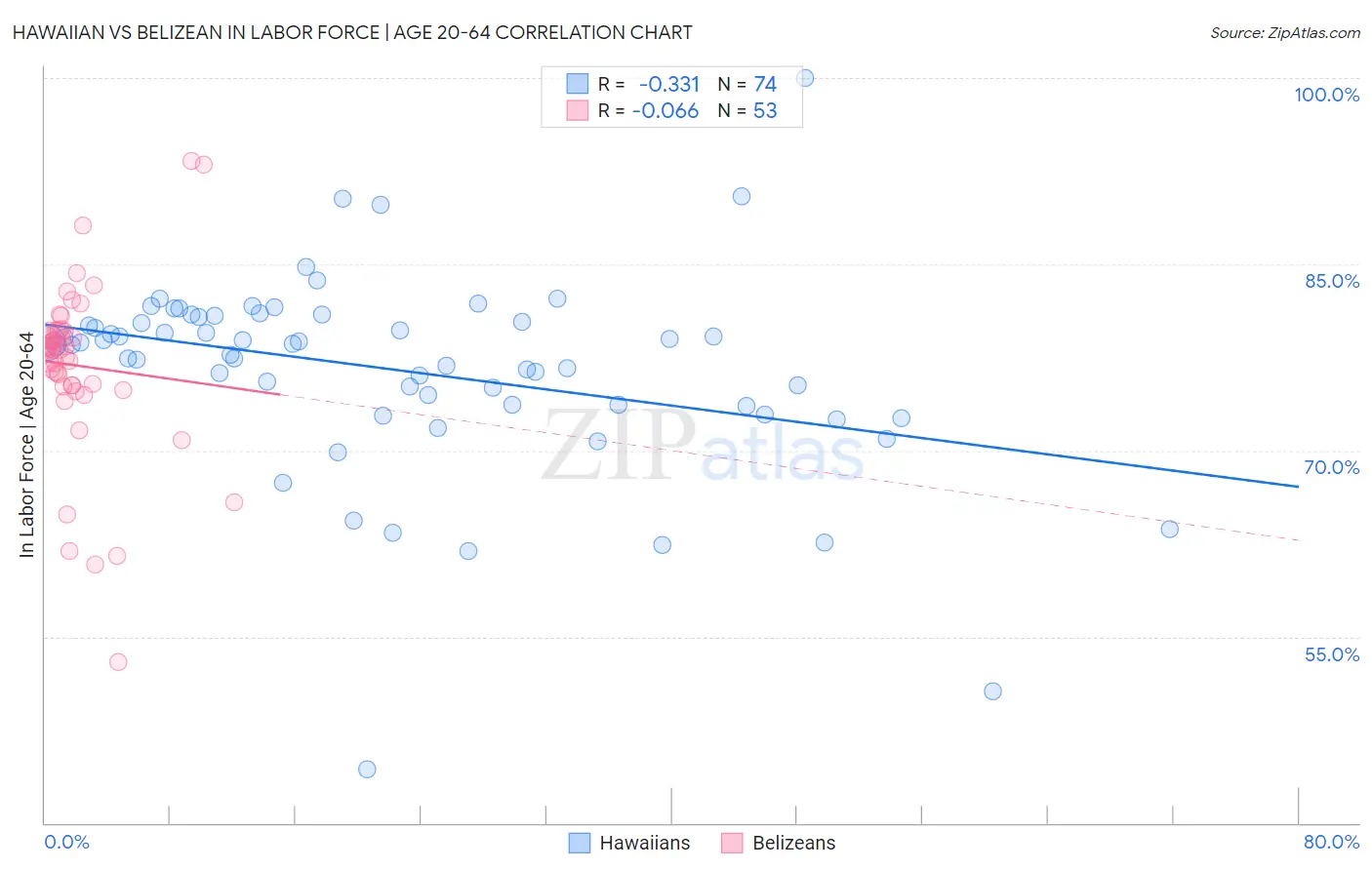 Hawaiian vs Belizean In Labor Force | Age 20-64