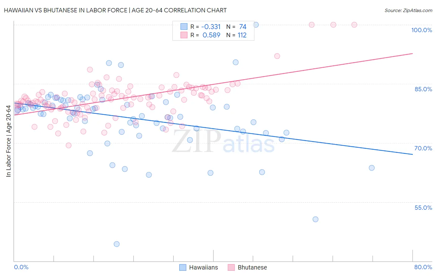 Hawaiian vs Bhutanese In Labor Force | Age 20-64