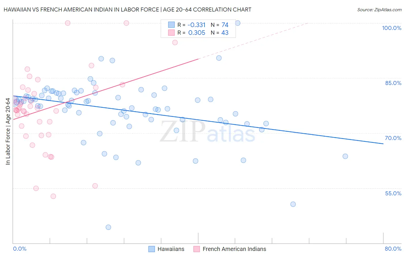 Hawaiian vs French American Indian In Labor Force | Age 20-64