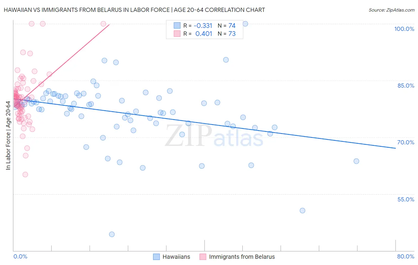 Hawaiian vs Immigrants from Belarus In Labor Force | Age 20-64