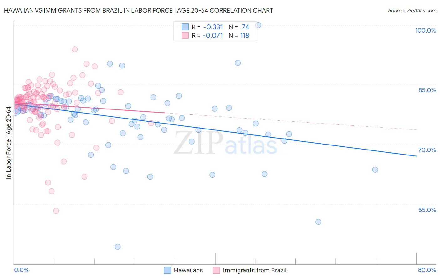 Hawaiian vs Immigrants from Brazil In Labor Force | Age 20-64